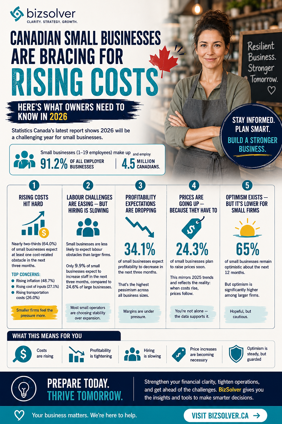 Canadian Small Businesses Market Forecast 2026