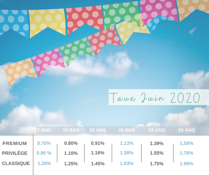 En #Juin, faîtes une capacité d'emprunt 🔑