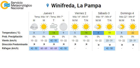 Hay alerta por vientos intensos con ráfagas para Winifreda y la región