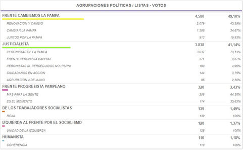 PASO 2017: Cambiemos sumó más votos en el Departamento Conhelo