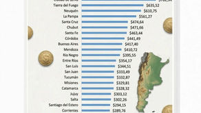 La Pampa entre las provincias con mejores ingresos del país, pero la desigualdad regional sigue siendo marcada