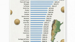 La Pampa entre las provincias con mejores ingresos del país, pero la desigualdad regional sigue siendo marcada