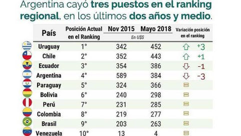 Cayeron los salarios en dólares