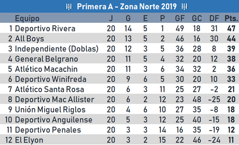 Deportivo Winifreda: Derrota en primera y triunfo en juveniles