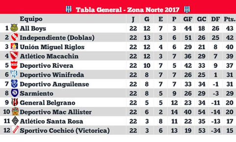Un empate que le da chances de seguir al Deportivo Winifreda