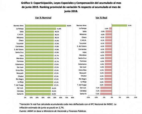 Coparticipación 2019: La Pampa como el resto, excepto Buenos Aires, perdió con la inflación