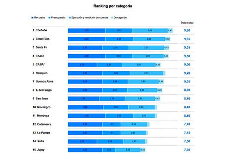 La Pampa: la que más subió en cuanto a la transparencia