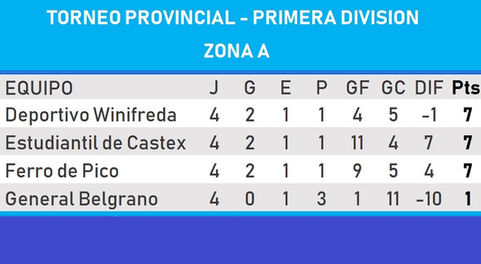 Torneo Provincial: Winifreda comparte punta en su zona