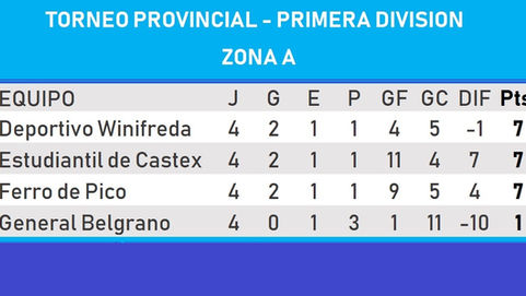 Torneo Provincial: Winifreda comparte punta en su zona