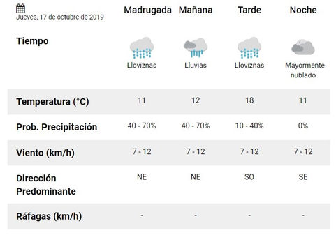 Ahora, pronostican lluvias para mañana