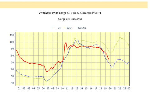La Pampa: el mayor consumo de energía llegó el lunes a las 23 horas