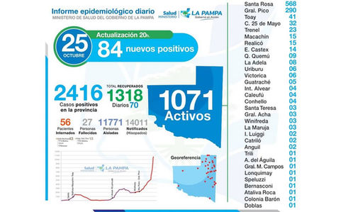 COVID-19: Domingo sin nuevos casos positivos en Winifreda