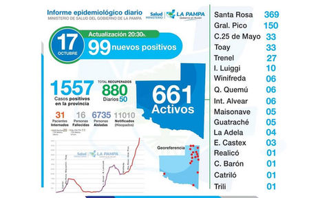 COVID-19: En la provincia 99 nuevos positivos y un fallecido