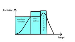 courbe d'excitation
