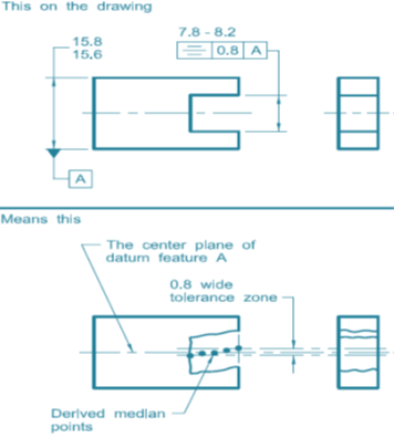 Symmetry of a Feature of Size (FOS)