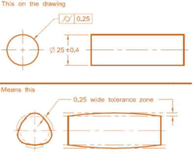 Cylindricity of a Surface/Feature