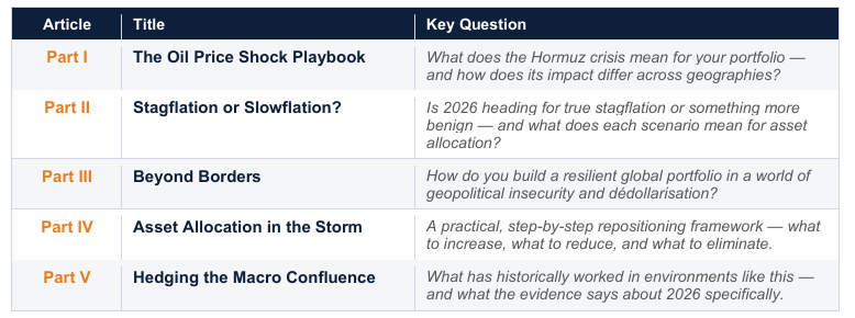 Overview of the Alfinas Macro Confluence Insight Series: A five-part journey from understanding the oil price shock to navigating geopolitical challenges, asset allocation, and macroeconomic hedging strategies for 2026 and beyond.
