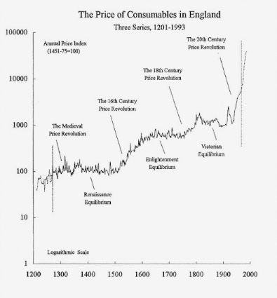 The price of consumables in England, dating back to 1201, converted to a common base of 1451-75 = 100. Source: Three linked price series: D.L. Farmer's index of English wheat prices 1201 - 1275, Phelps-Brown-Hopkins price index of consumables in Southern England 1264 - 1954, & the Ministry of Labor index of British retail prices 1952 - 1993.