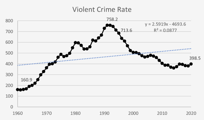 Reported violent crime per 100,000 population in the U.S. Source: ResearchGate.