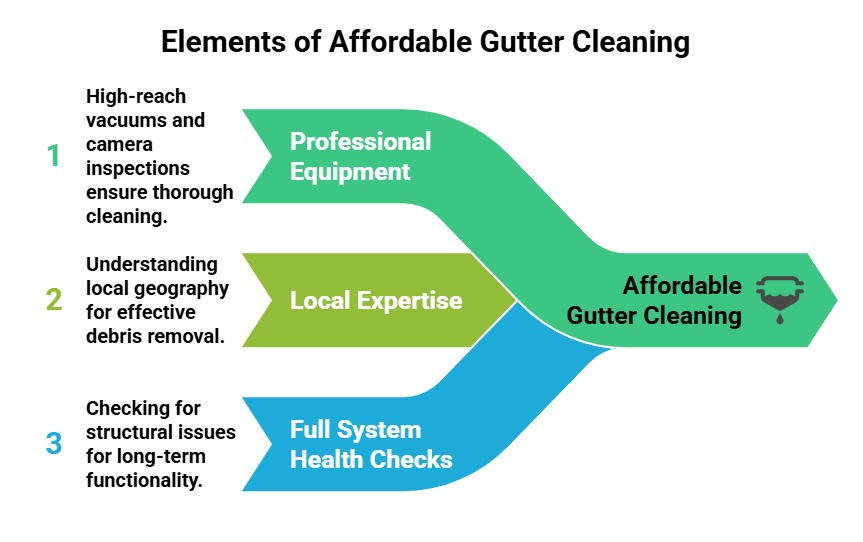 An infographic illustrating how three factors converge to provide affordable gutter cleaning in Eastbourne.