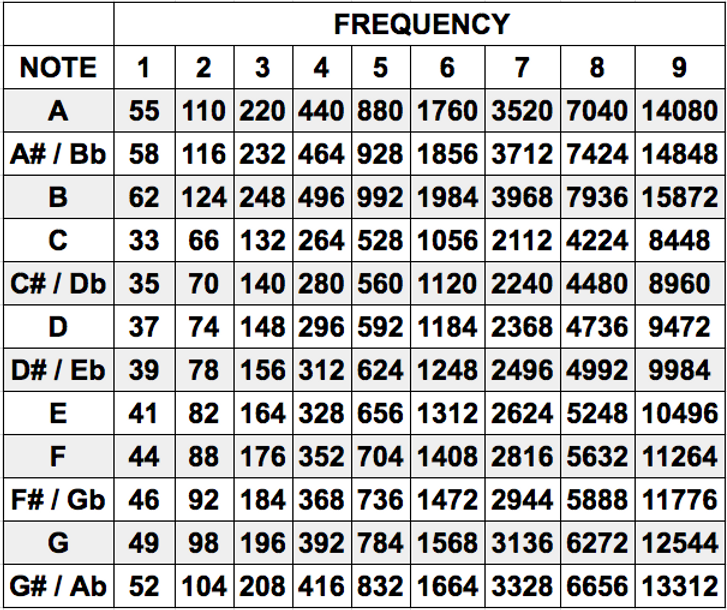 Note Conversion Chart Tips & Tricks: Frequencies and Musical Notes relation