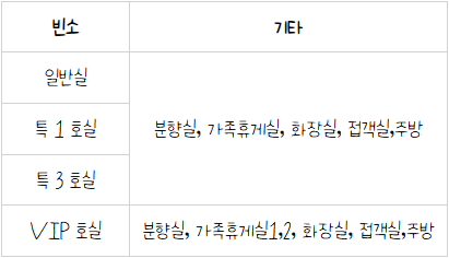 충남대병원장례식장