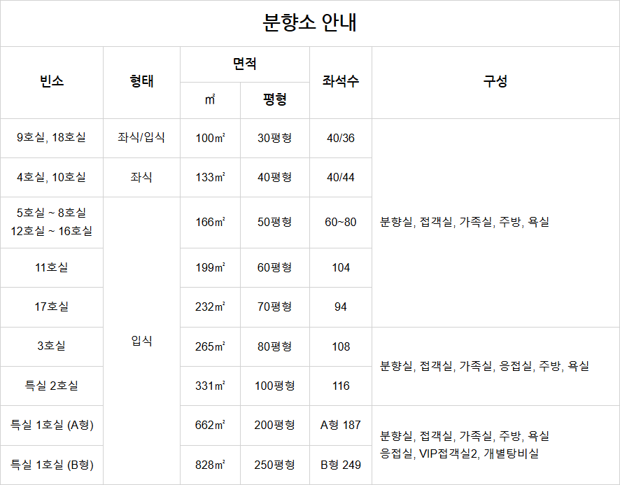 연세대신촌장례식장
