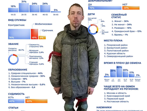 У полоні ЗСУ перебуває понад 10 тисяч військових РФ: портрет типового окупанта