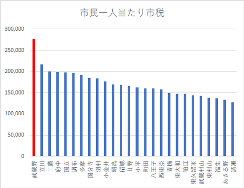 市民一人当たり市税 平成29年度決算.png