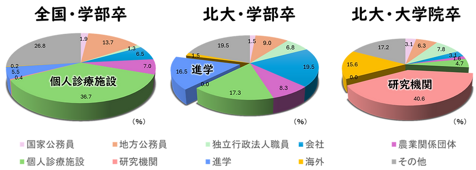 北海道大学大学院獣医学院の修了後の進路を示す3つの円グラフ