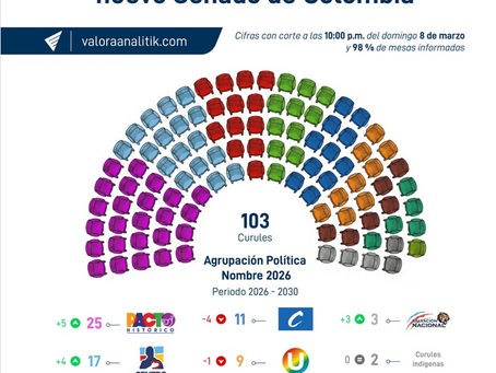 Resultados del Senado de Colombia 2026: curules por partido.