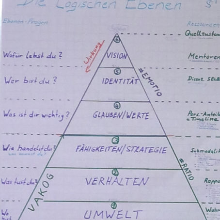Persönliche Entwicklung mit der Dilts-Pyramide