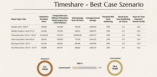 Auraya Timeshare - Best Case Szenario.png