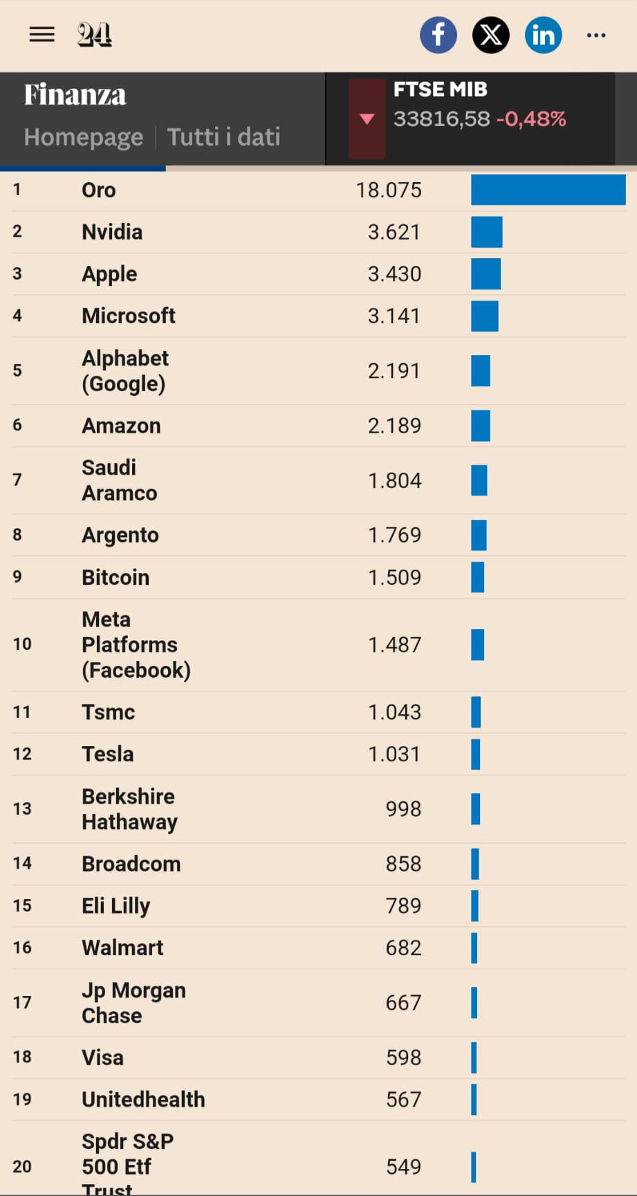 Tabella riassuntiva della la classifica dei primi 20 asset del pianeta