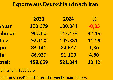 Irangeschäft steigt an