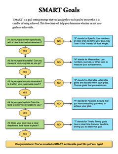 SMART Goal Setting Flowchart