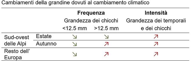 Cambiamenti della grandine dovuti al cambiamento climatico