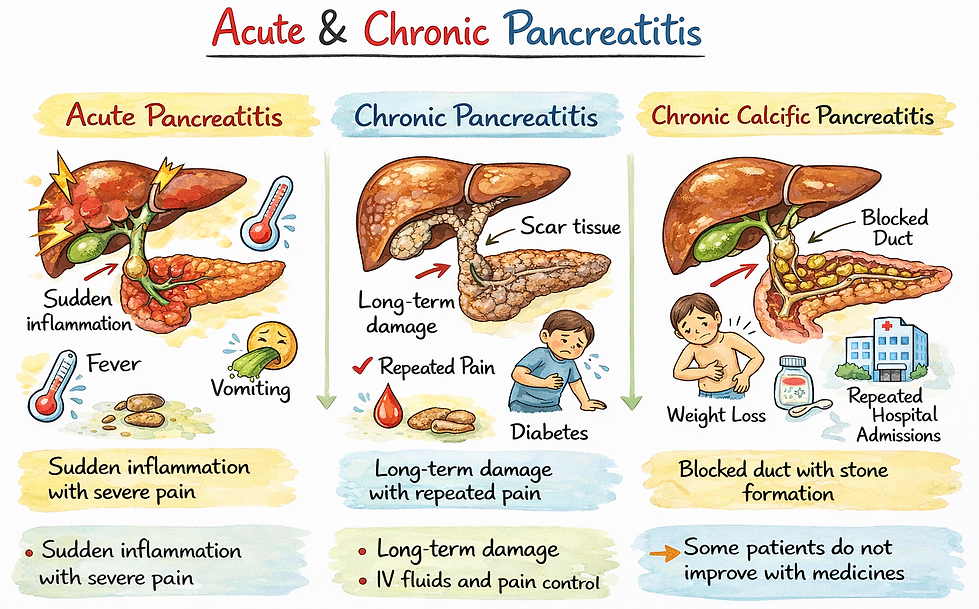 Pancreatic disorders explained—pancreatitis (acute & chronic) symptoms, diagnosis, and available medical and surgical treatments.