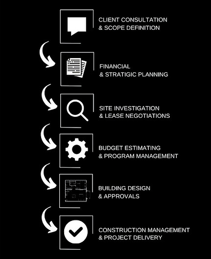 Sudre Project Management Process