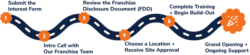 Infographic dipicting the Cuppa Yo Frozen Yogurt Journey to Ownership. 1. Submit the Interest Form 2. Intro Call with Our Franchise Team 3. Review the Franchise Disclosure Document (FDD) 4. Choose a Location + Receive Site Approval 5. Complete Training + Begin Build-Out 6. Grand Opening and Ongoing Support!