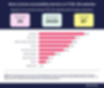 Most common accessibility barriers on FTSE 100 websites bar chart; 24 sites analyzed, 87 issues, text resizing highest at 83%.