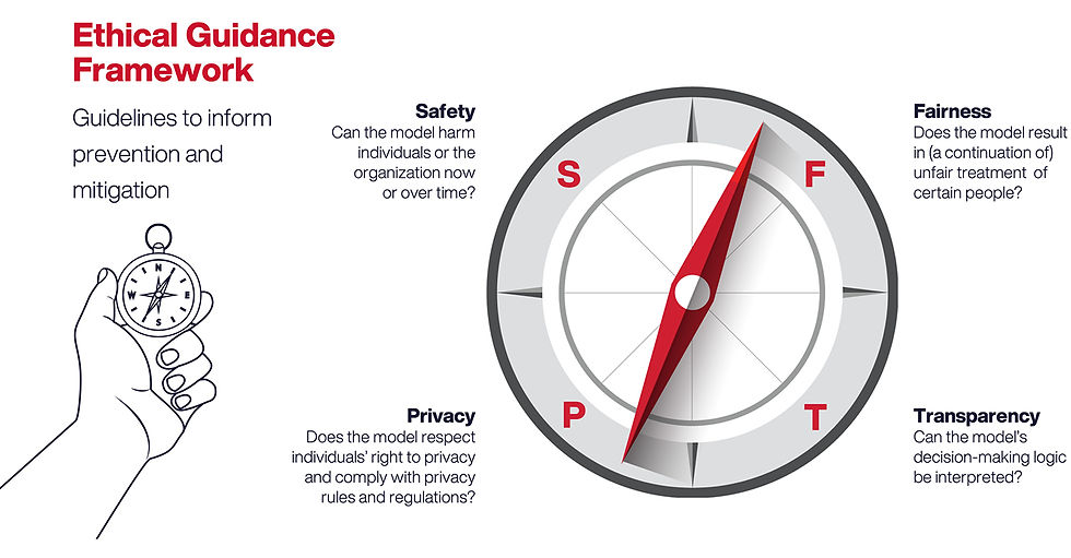 The four high level dimensions of the Guidance Framework together inform our data ethics moral compass