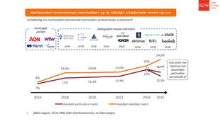Foreign MGAs are reshaping the Dutch insurance market and forcing sharper strategic choices