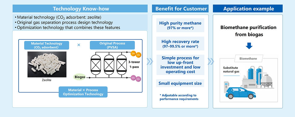 Biomethane purification technology using Asahi Kasei’s proprietary catalyst technology. Image: Asahi Kasei
