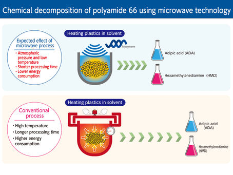Microwaves Depolymerize Polyamide in Energy-efficient Chemical Recycling Process
