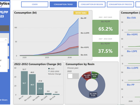 Bio-based Polyolefin Market Set for Stellar Growth Over Next Decade
