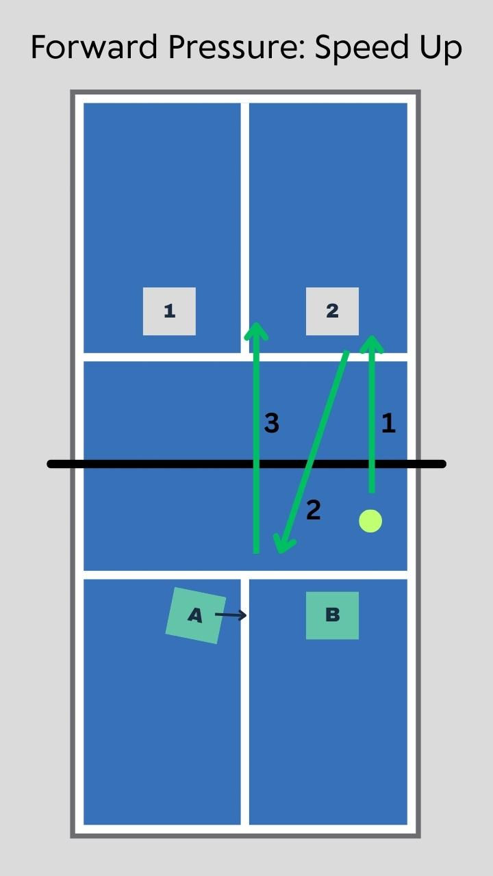 Pickleball—Forward Pressure: Speed Up