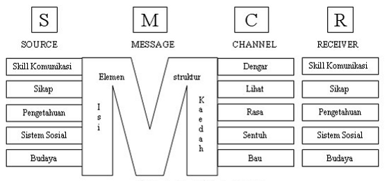 Model-model Komunikasi