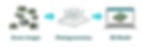 A flow showing drone images into photogrammetry into 3d model