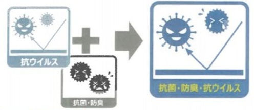抗菌・抗臭・抗ウイルス